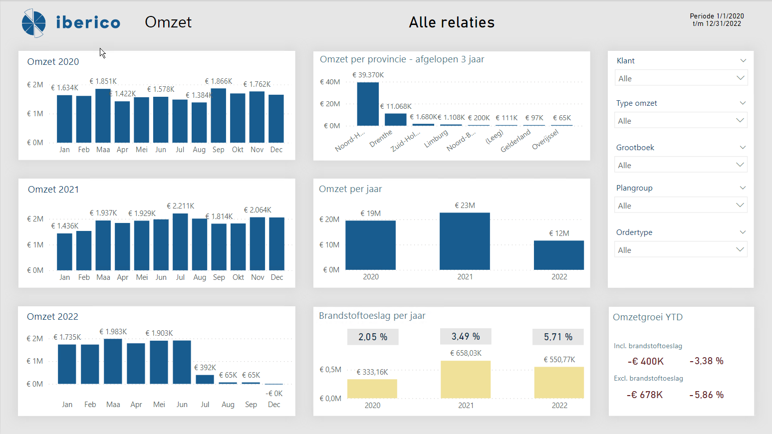 Transpas Power BI Dashboard Omzet cijfers Iberico Transpas Power BI Dashboard Omzet Iberico