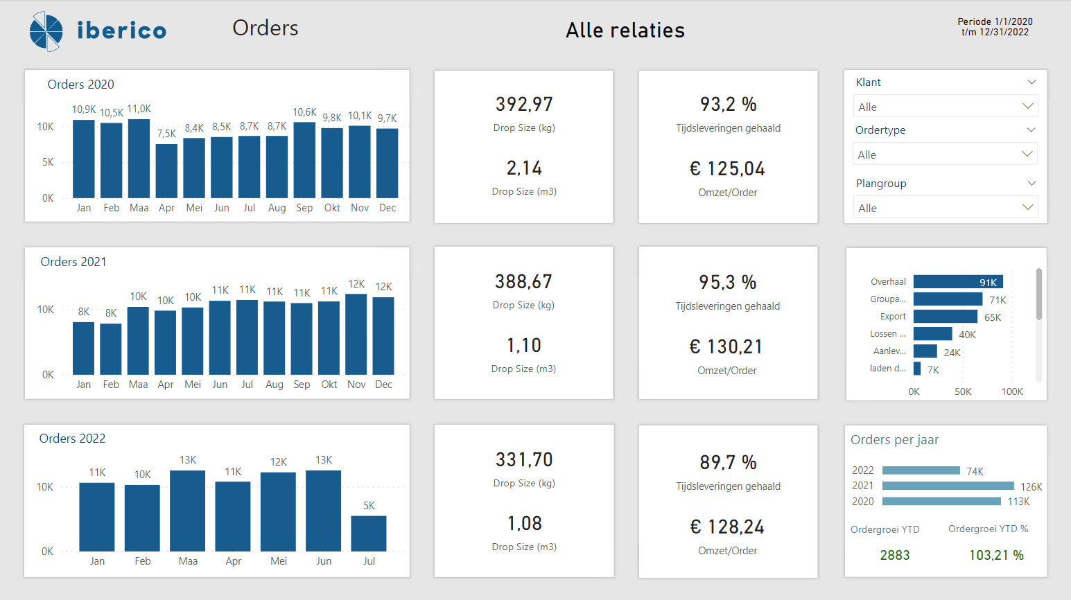 Transpas Power BI Dashboard Orders Iberico Transpas Power BI Dashboard Orders Iberico