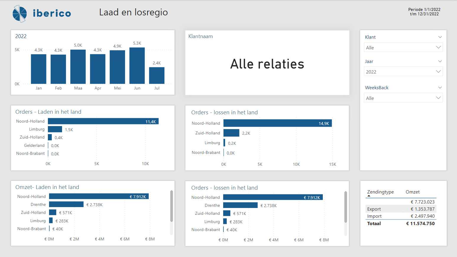 Transpas Power BI Dashboard Regio Iberico Transpas Power BI Dashboard Regio Iberico