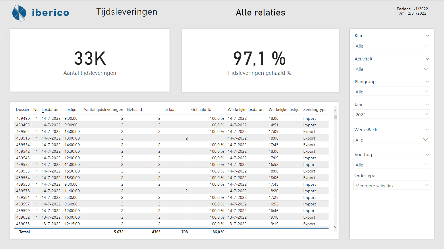Transpas Power BI Dashboard Tijdsleveringen Iberico Transpas Power BI Dashboard Tijdsleveringen Iberico